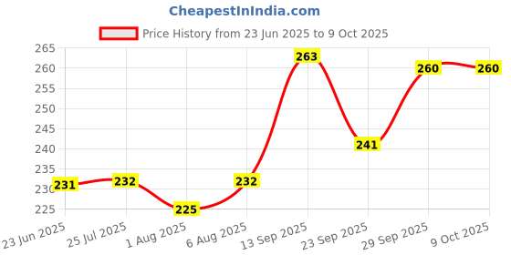 flipkart.com definite Paper Soap Clean Soft Bath For Travel in flower Design Tube Shape Bottle pakc of 6 (6 X 20g) definite Price History Graph from 23 Jun 2025 to 9 Oct 2025