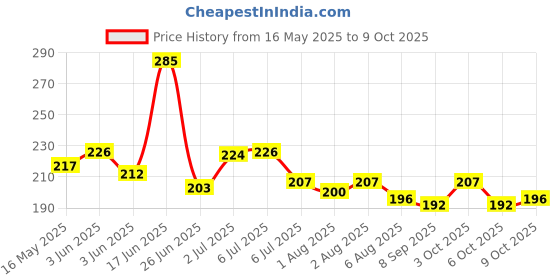 flipkart.com definite Paper Soap Tube in different flavor and design definite Price History Graph from 16 May 2025 to 9 Oct 2025