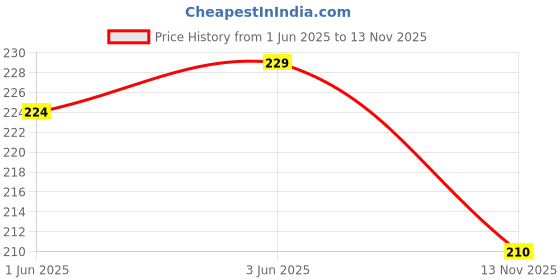 flipkart.com definite Pastel Shades Big Highlighter for Office College School Notes Highlighting definite Price History Graph from 1 Jun 2025 to 13 Nov 2025