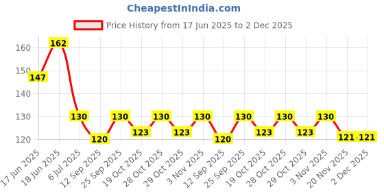 flipkart.com definite Pink Sculpting Tool definite Price History Graph from 17 Jun 2025 to 2 Dec 2025