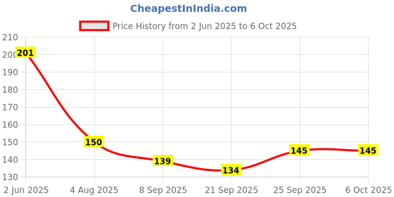 flipkart.com definite Sushi Mat suitable for making Nigiri Californian Roll Maki Uramaki Temaki definite Price History Graph from 2 Jun 2025 to 6 Oct 2025