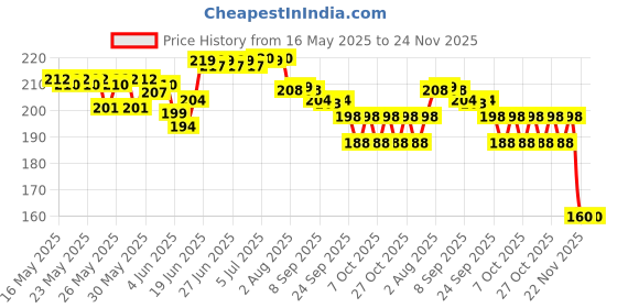 flipkart.com definite White Permanent Marker Broad Tip for Plastic, Rubber, Glass, Metal etc definite Price History Graph from 16 May 2025 to 24 Nov 2025