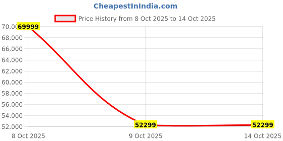 flipkart.com Definitive Technology Studio Slim 200 W Bluetooth Soundbar Price History Graph from 8 Oct 2025 to 13 Oct 2025