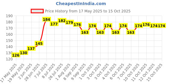 flipkart.com defite 500 ml Manual Ice Cream Maker defite Price History Graph from 17 May 2025 to 15 Oct 2025