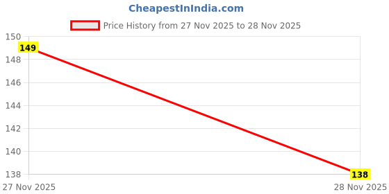 flipkart.com defivia Women Tan Artificial Leather Belt defivia Price History Graph from 27 Nov 2025 to 28 Nov 2025