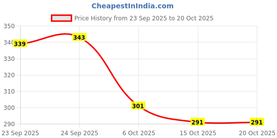 flipkart.com deflow Bellies For Women deflow Price History Graph from 23 Sep 2025 to 17 Oct 2025