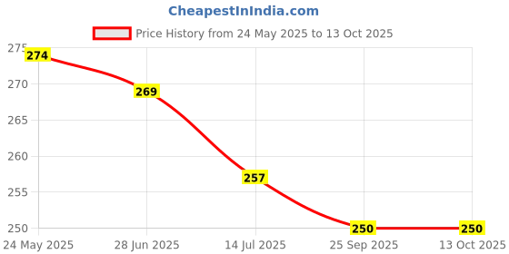 flipkart.com deflow Men Sandal deflow Price History Graph from 24 May 2025 to 13 Oct 2025