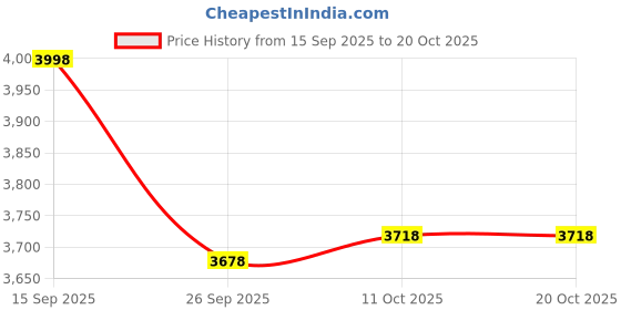 flipkart.com pet guard DEFNI89 Hard Crate Pet Crate pet guard Price History Graph from 15 Sep 2025 to 20 Oct 2025