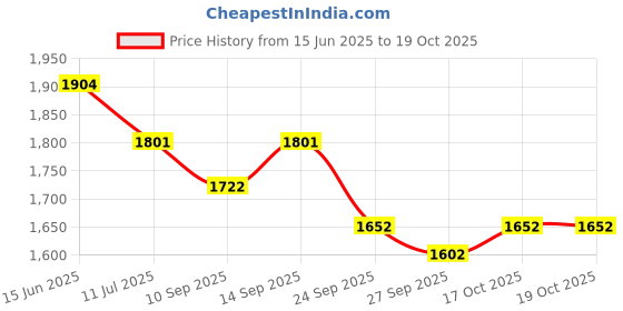 flipkart.com deformation Black Mamba H8001-2 KO Action Figure, ABS+Alloy, 7 Inch, Age 8Y+ deformation Price History Graph from 15 Jun 2025 to 18 Oct 2025