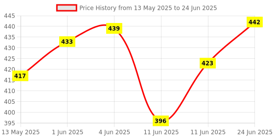 flipkart.com snm97 Deformation Car to Robot Automatic Convertible_A01 snm97 Price History Graph from 13 May 2025 to 24 Jun 2025