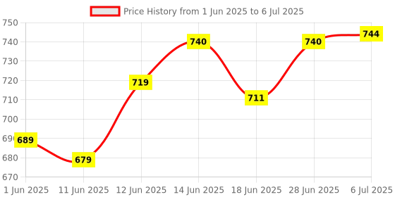 flipkart.com goodsnet Deformation Combat Battle Robot Tank Changeable Robot Toy with Light and Sound Toy | Push and Go Friction Powered Crawling Toys for Kids goodsnet Price History Graph from 1 Jun 2025 to 6 Jul 2025