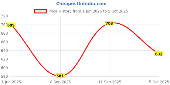 flipkart.com simransh Deformation Combat Tank Electronic Robot Car Deformation Robot Toy with Light, Music and Bump Function (Tank Robot) Toys for Boys/Toddlers/Kids simransh Price History Graph from 1 Jun 2025 to 5 Oct 2025