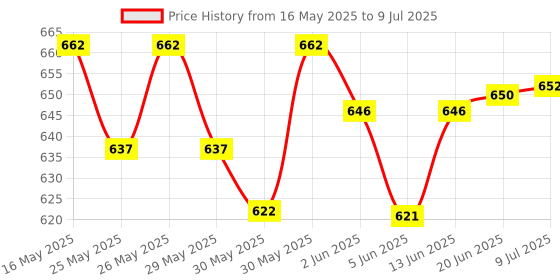 flipkart.com ichoice Deformation Combat Tank Transform Robot Toy with Light & Music Automatic Transforming Robot Tank Toy for Kids with Bump Function ichoice Price History Graph from 16 May 2025 to 9 Jul 2025