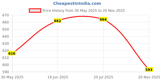 flipkart.com vigne Deformation Robot Army T-90 Combat Tank vigne Price History Graph from 30 May 2025 to 20 Nov 2025