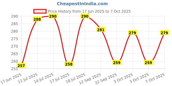 flipkart.com degno 28 W Basic Decorative B22 LED Bulb degno Price History Graph from 17 Jun 2025 to 7 Oct 2025