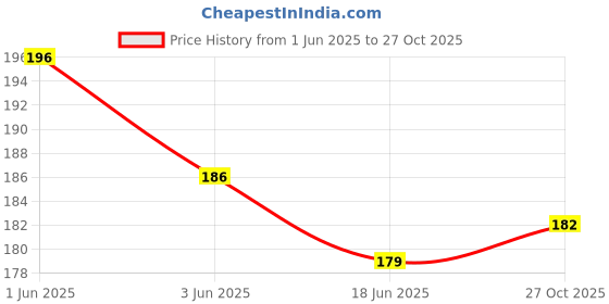 flipkart.com degno 30 W Basic Standard B22 LED Bulb degno Price History Graph from 1 Jun 2025 to 27 Oct 2025