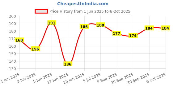 flipkart.com degno 38 W Basic Decorative B22 LED Bulb degno Price History Graph from 1 Jun 2025 to 6 Oct 2025