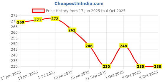 flipkart.com degno 3W Hammer torch with power bank belt cutter beam long range rechargeable battery Torch degno Price History Graph from 17 Jun 2025 to 6 Oct 2025
