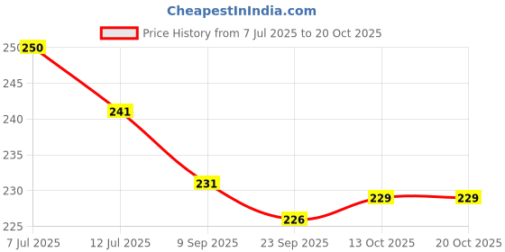 flipkart.com degno 4 in 1 Torch with Battery Indicator rechargeable High Power Long battery LED Torch degno Price History Graph from 7 Jul 2025 to 20 Oct 2025