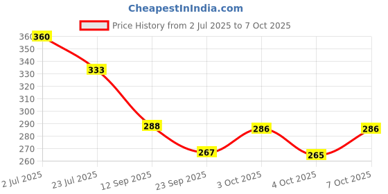 flipkart.com degno 5 in 1 headlamp head torch waterproof cob head light for camping, repairing Torch degno Price History Graph from 2 Jul 2025 to 6 Oct 2025