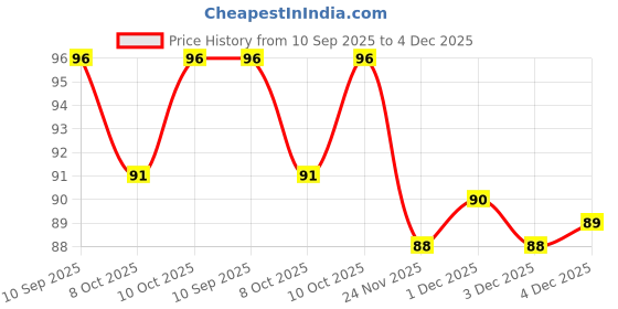 flipkart.com degno Aircraft Strobe Light for Helmet, Bicycle - 7 Colors, 30 Modes LED Safety Light Brake Light Car, Motorbike, Truck, Van LED (5 V, 12 W) degno Price History Graph from 10 Sep 2025 to 4 Dec 2025