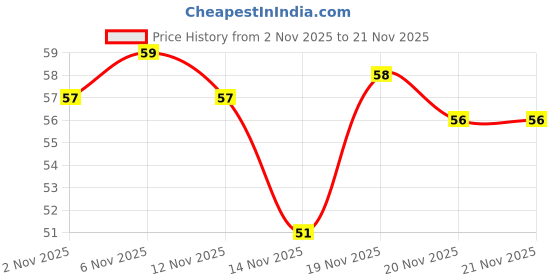 flipkart.com degno chanting machine for prayer digital name jaap counter mantar counting machine Digital Tally Counter degno Price History Graph from 2 Nov 2025 to 20 Nov 2025