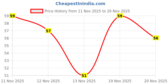 flipkart.com degno Chanting machine for prayer finger jap counter digital tasbih jap mantra counter Digital Tally Counter degno Price History Graph from 11 Nov 2025 to 19 Nov 2025