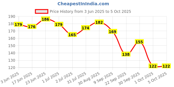 flipkart.com degno Digital finger counter digital tasbih Jaap Mantra finger ring Digital Tally Counter degno Price History Graph from 3 Jun 2025 to 5 Oct 2025