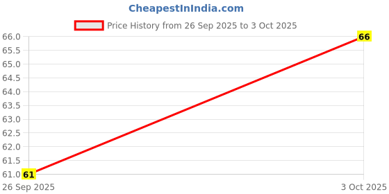 flipkart.com degno digital finger counter digital tasbih jap mantar counter chanting counter Digital Tally Counter degno Price History Graph from 26 Sep 2025 to 3 Oct 2025