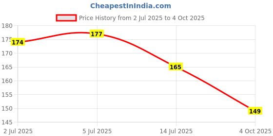 flipkart.com degno Digital finger counter electronic digital tasbeeh Mantra Jaap finger ring Digital Tally Counter degno Price History Graph from 2 Jul 2025 to 4 Oct 2025