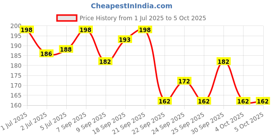 flipkart.com degno Digital finger counter electronic digital tasbih Mantra Jaap finger ring Digital Tally Counter degno Price History Graph from 1 Jul 2025 to 5 Oct 2025