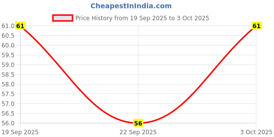 flipkart.com degno digital finger counter mantra jaap counter digital tasbih finger ring electronic Digital Tally Counter degno Price History Graph from 19 Sep 2025 to 3 Oct 2025