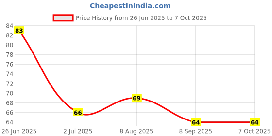 flipkart.com degno digital jaap counter ring digital tasbih finger mantar counter ring Digital Tally Counter degno Price History Graph from 26 Jun 2025 to 6 Oct 2025