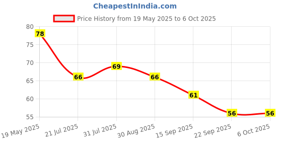 flipkart.com degno digital name jap counter digital tasbih mantar counting ring Digital Tally Counter degno Price History Graph from 19 May 2025 to 5 Oct 2025
