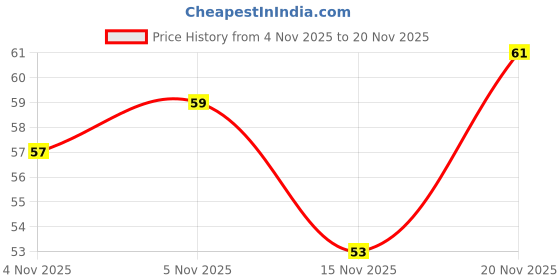 flipkart.com degno Electric chanting counting machine name jap counter ring mantar counting machine Digital Tally Counter degno Price History Graph from 4 Nov 2025 to 20 Nov 2025
