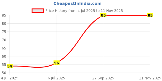 flipkart.com degno Electronic digital counting machine digital tasbih mantar jaap finger ring Digital Tally Counter degno Price History Graph from 4 Jul 2025 to 11 Nov 2025