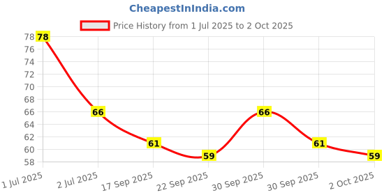 flipkart.com degno electronic digital name jaap counter digital tasbih mantar counting ring Digital Tally Counter degno Price History Graph from 1 Jul 2025 to 2 Oct 2025