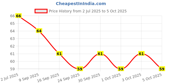flipkart.com degno Electronic digital name jap counter digital tasbih mantar finger ring Digital Tally Counter degno Price History Graph from 2 Jul 2025 to 5 Oct 2025