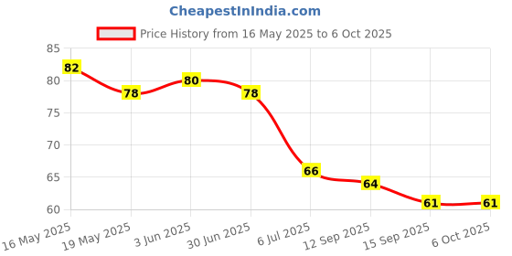 flipkart.com degno electronic finger counter digital tasbih jaap mantra counter digital finger ring Digital Tally Counter degno Price History Graph from 16 May 2025 to 5 Oct 2025