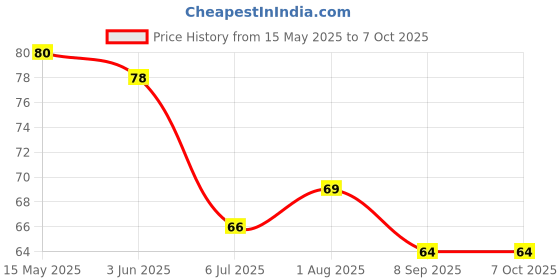 flipkart.com degno Electronic finger counter digital tasbih Jaap Mantra Pooja counter Digital Tally Counter degno Price History Graph from 15 May 2025 to 6 Oct 2025