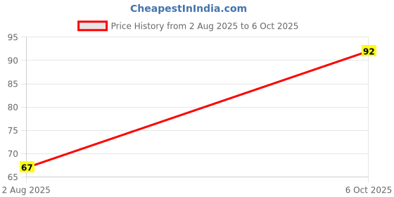 flipkart.com degno electronic finger counter digital tasbih mantra jaap counter digital finger ring Digital Tally Counter degno Price History Graph from 2 Aug 2025 to 6 Oct 2025