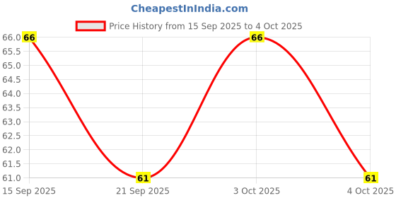 flipkart.com degno electronic finger counter digital tasbih sports counting machine Digital Tally Counter degno Price History Graph from 15 Sep 2025 to 4 Oct 2025