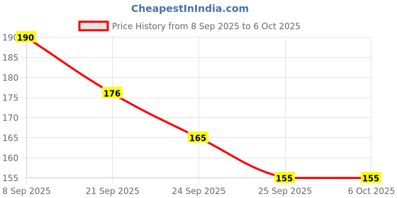 flipkart.com degno Electronic Large Display digital finger counter tasbih mantar jaap finger ring Digital Tally Counter degno Price History Graph from 8 Sep 2025 to 5 Oct 2025