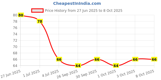 flipkart.com degno electronic mantar jaap counter digital tasbih finger counter ring islamic Digital Tally Counter degno Price History Graph from 27 Jun 2025 to 6 Oct 2025