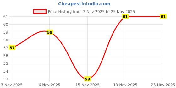 flipkart.com degno Finger counter ring jap mala counter chanting counter machine for prayer Digital Tally Counter degno Price History Graph from 3 Nov 2025 to 25 Nov 2025
