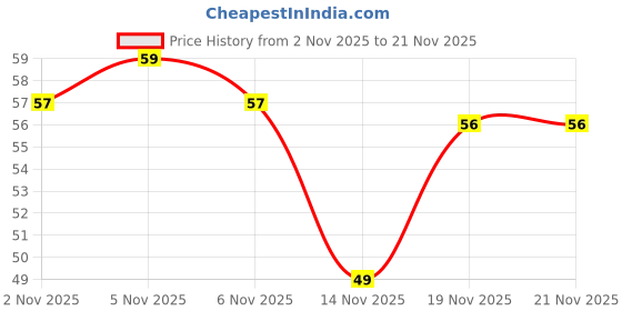 flipkart.com degno finger ring counter digital tasbih chanting machine telly counter name jaap Digital Tally Counter degno Price History Graph from 2 Nov 2025 to 19 Nov 2025