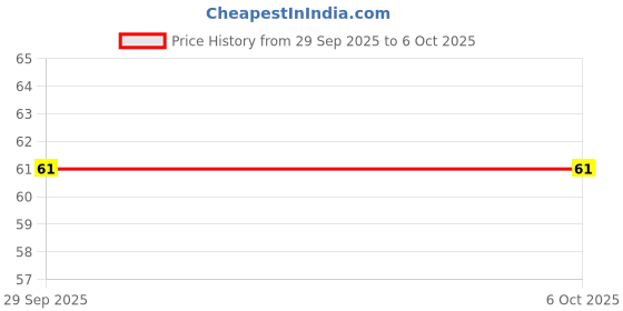 flipkart.com degno Finger ring name jap counter chanting machine digital jap mala mini hand Digital Tally Counter degno Price History Graph from 29 Sep 2025 to 5 Oct 2025