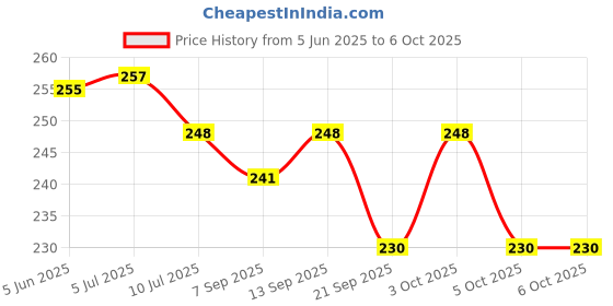 flipkart.com degno Hammer torch with power bank belt cutter 3W long range rechargeable battery Torch degno Price History Graph from 5 Jun 2025 to 6 Oct 2025
