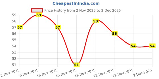 flipkart.com degno jap mala counter finger counter ring chanting counting machine for prayer Digital Tally Counter degno Price History Graph from 2 Nov 2025 to 1 Dec 2025