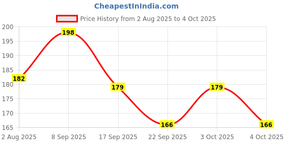 flipkart.com degno Large Display digital finger counter digital tasbih finger ring mantar jaap Digital Tally Counter degno Price History Graph from 2 Aug 2025 to 4 Oct 2025
